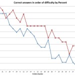 Individual - Percentage Correct Answers 2015