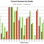 Individual - Percentage Correct Answers By Grade Level 2015